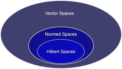Hilbert space and group theory: relationship between …